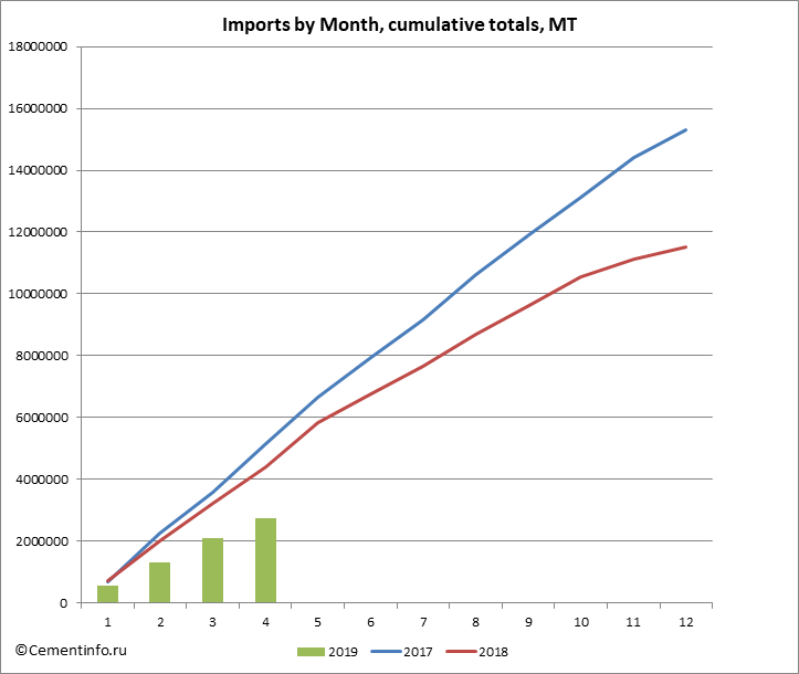 Imports by Month, cumulative totals, MT